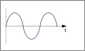 Representación gráfica de una onda sonora.