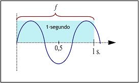 La frecuencia 'f' de una onda sonora.