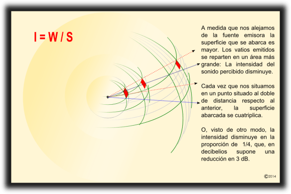 La intensidad acústica o intensidad sonora