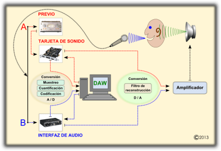 El recorrido digital del sonido