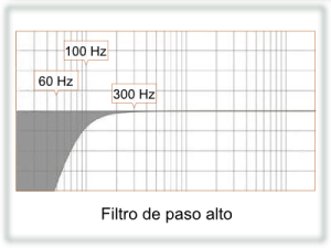 Filtro de paso alto