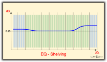 Ecualización Shelving