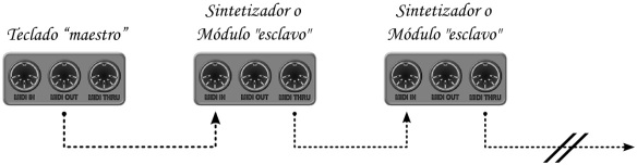 Conexión MIDI en cadena