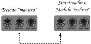 Conexión simple MIDI